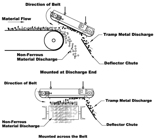 Benefits of Using Cross Belt Magnetic Separators Benefits of Using Cross Belt Magnetic Separators