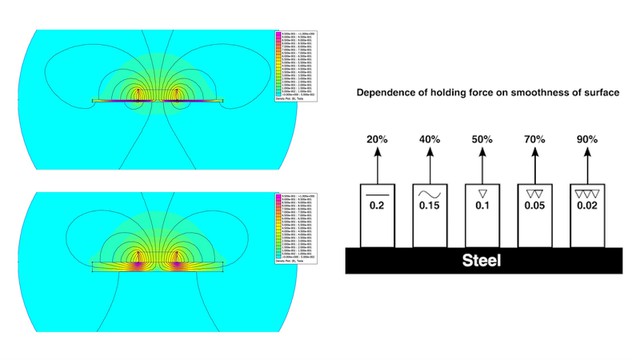 Pull Force vs Magnetic Flux Density Pull Force vs Magnetic Flux Density